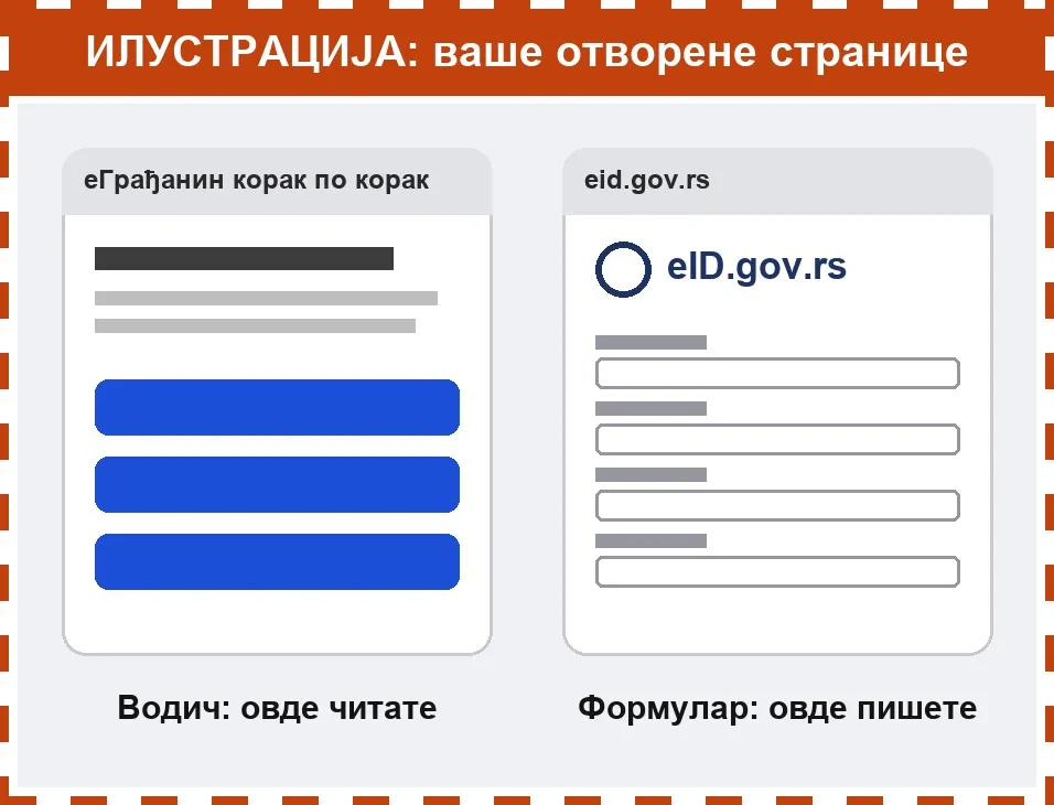 Илустрација: две отворене картице једна поред друге; лево водич еГрађанин корак по корак где читате, десно сајт eid.gov.rs где пишете